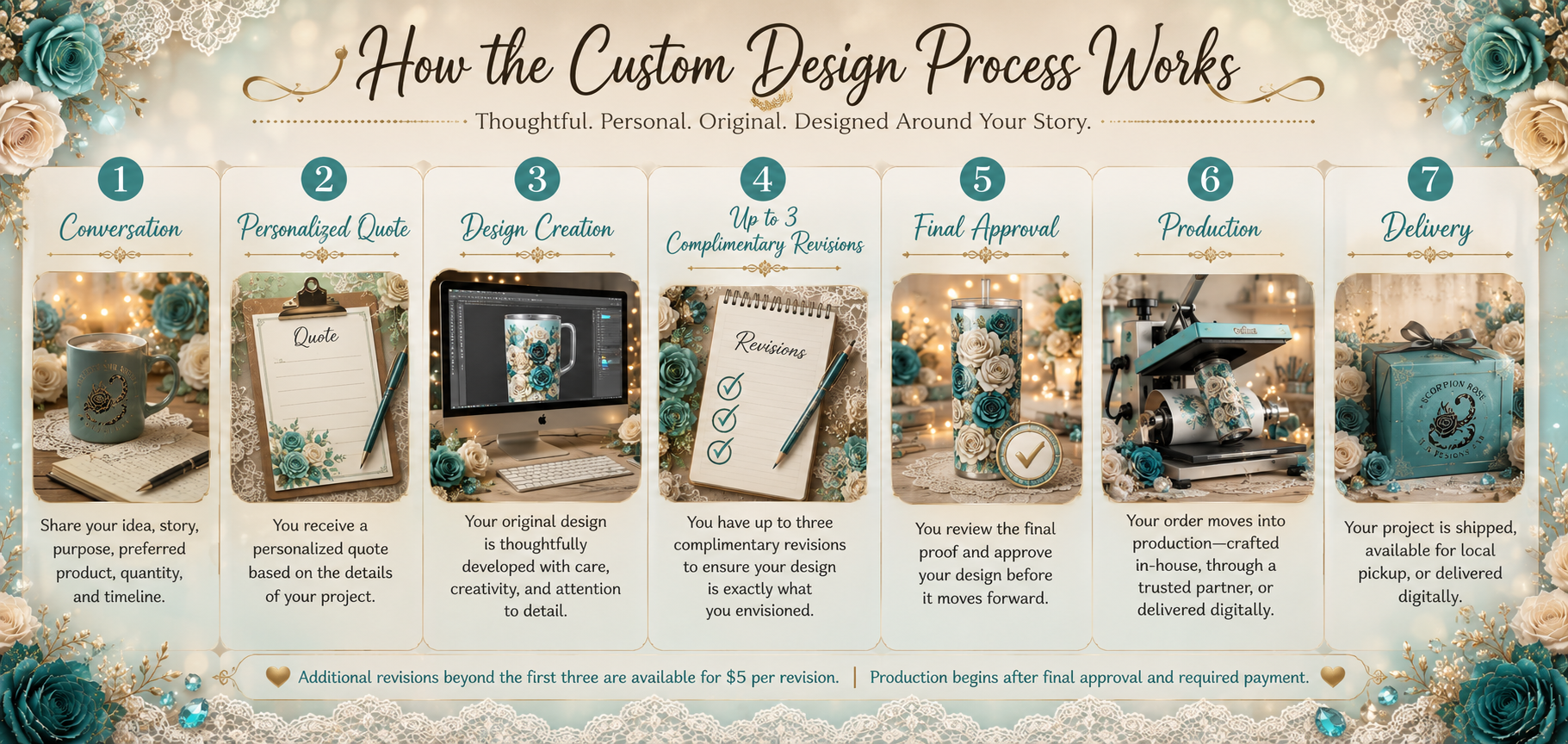 Seven-step Scorpion Rose custom design process from consultation and personalized quote through design, revisions, approval, production, and delivery.